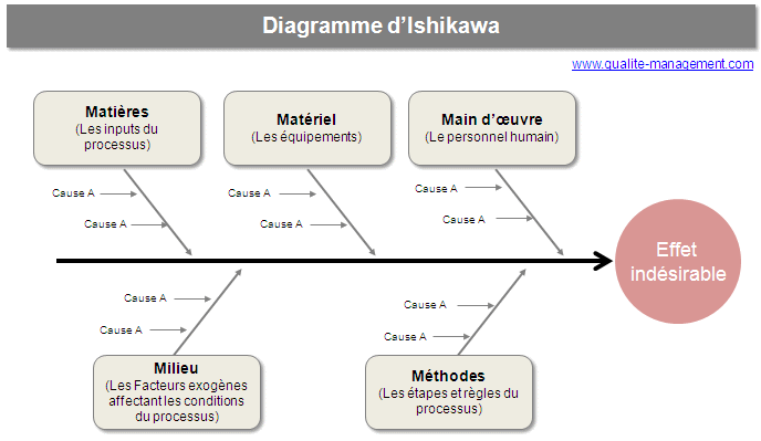 Diagramme d'Ishikawa