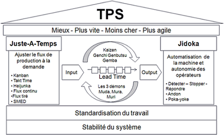 Le Système de Production Toyota (TPS)