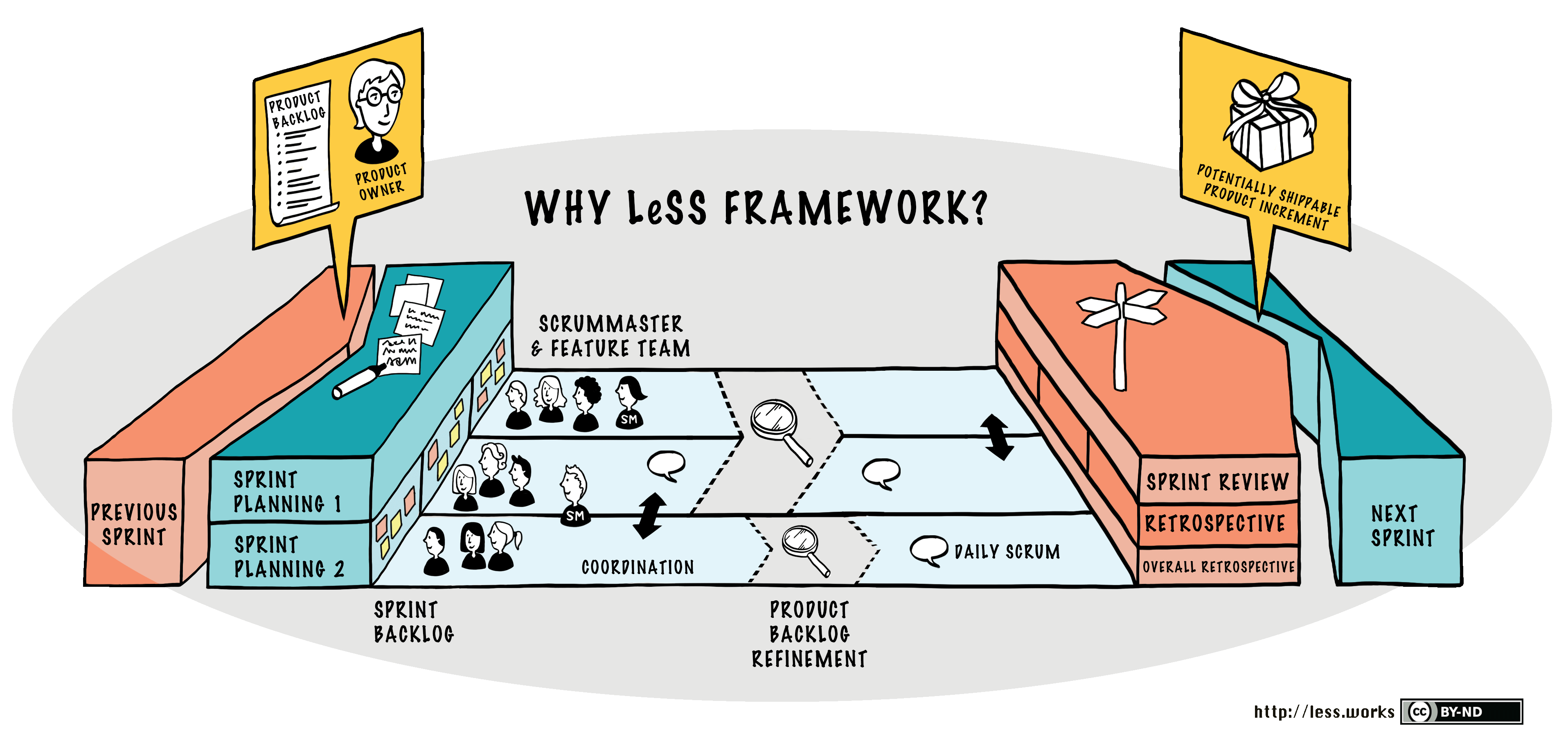 LeSS (Large-Scale Scrum)
